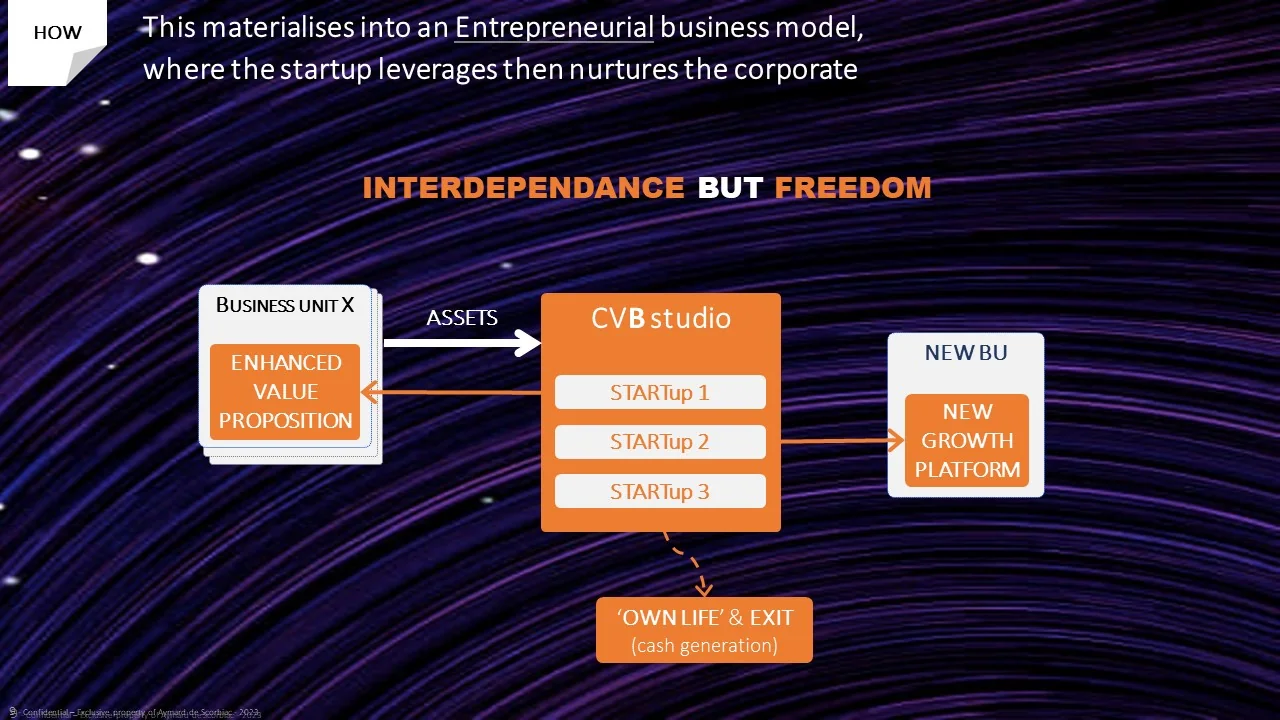 Slide “How”: diagram of a studio that creates startups from the assets of a business unit