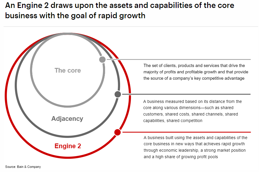 Schéma de Bain & Company : trois cercles emboîtés, le cœur de métier, l’adjacence et l’« Engine 2 »