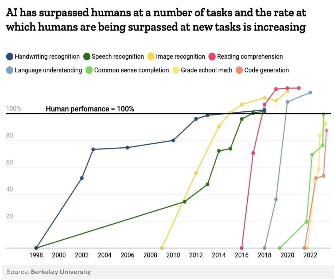 Graphique de l’université de Berkeley : depuis 1998, l’IA dépasse l’humain sur un nombre croissant de tâches, de plus en plus vite