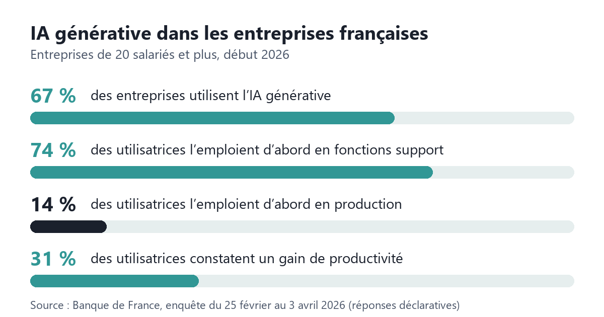 Graphique en barres : 67 % des entreprises utilisent l’IA générative ; parmi les utilisatrices, 74 % l’emploient d’abord en fonctions support, 14 % en production, et 31 % constatent un gain de productivité