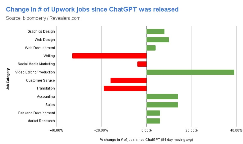 Graphique : évolution du nombre de missions Upwork par catégorie depuis la sortie de ChatGPT, forte hausse du montage vidéo, baisse de la rédaction, de la traduction et du service client